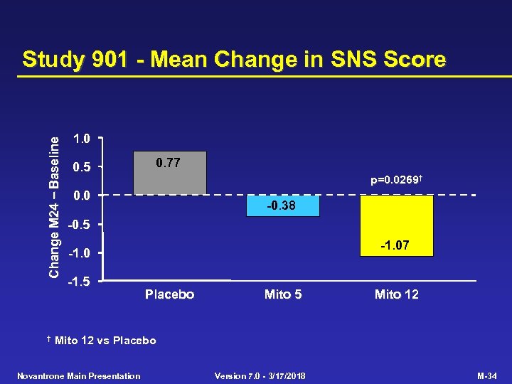 Change M 24 Baseline Study 901 - Mean Change in SNS Score † 1.