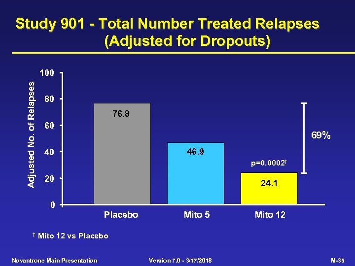 Study 901 - Total Number Treated Relapses (Adjusted for Dropouts) Adjusted No. of Relapses