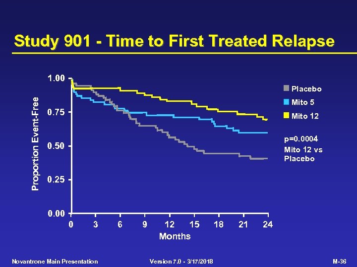 Study 901 - Time to First Treated Relapse 1. 00 Proportion Event-Free Placebo Mito