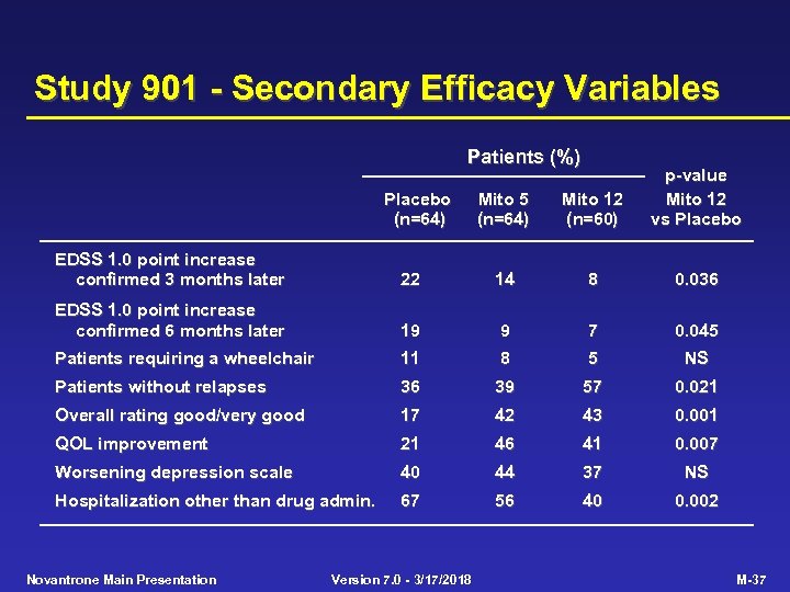 Study 901 - Secondary Efficacy Variables Patients (%) Placebo (n=64) Mito 5 (n=64) Mito