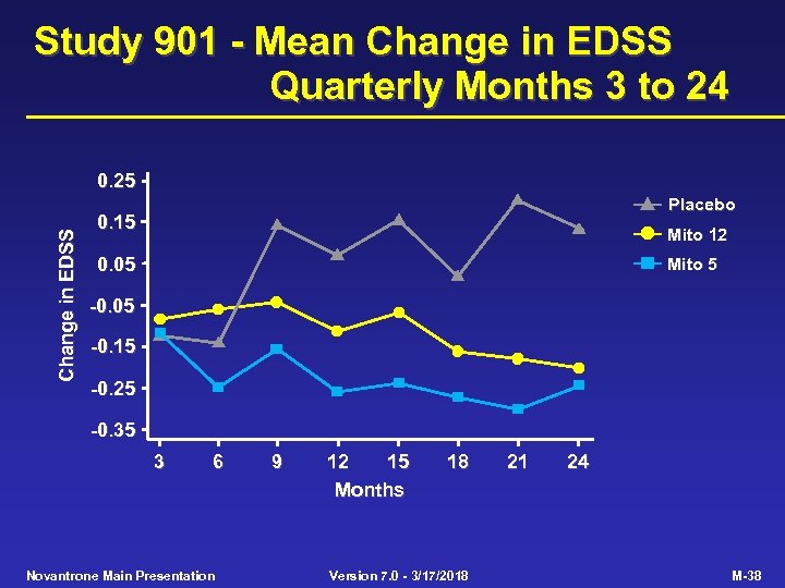 Study 901 - Mean Change in EDSS Quarterly Months 3 to 24 Change in