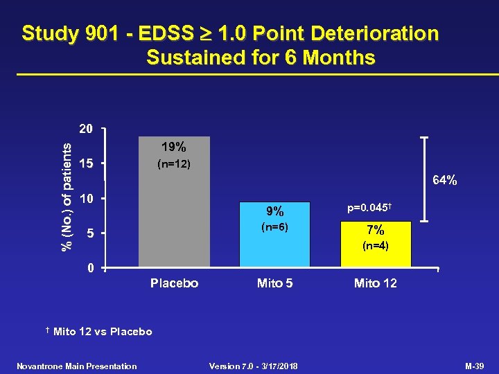 Study 901 - EDSS 1. 0 Point Deterioration Sustained for 6 Months % (No.