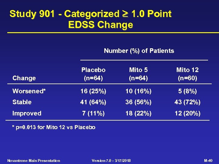 Study 901 - Categorized 1. 0 Point EDSS Change Number (%) of Patients Change