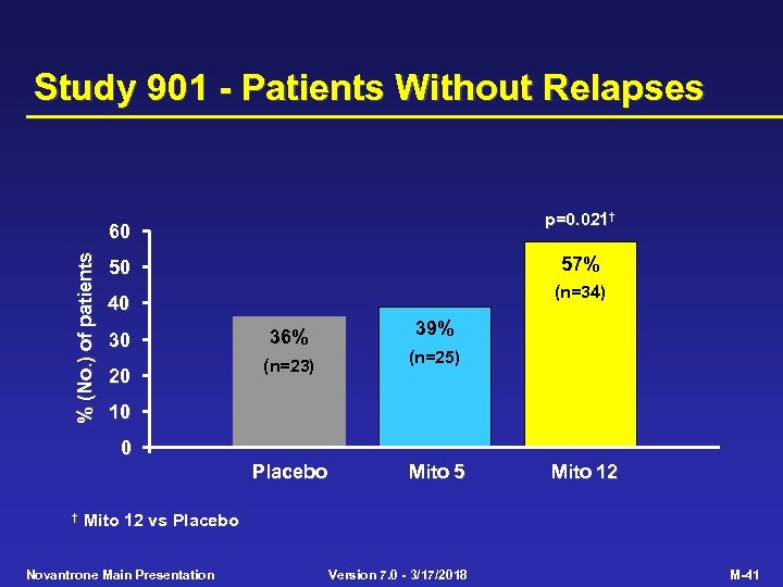 Study 901 - Patients Without Relapses p=0. 021† % (No. ) of patients 60