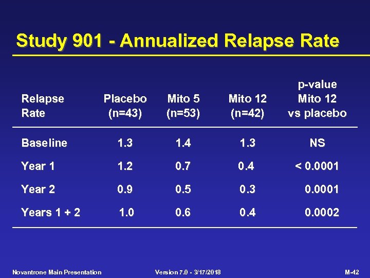 Study 901 - Annualized Relapse Rate Placebo (n=43) Mito 5 (n=53) Mito 12 (n=42)