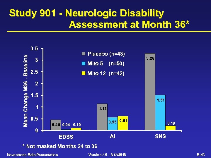 Study 901 - Neurologic Disability Assessment at Month 36* Mean Change M 36 -