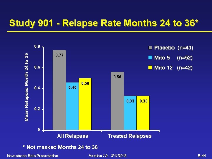 Study 901 - Relapse Rate Months 24 to 36* Mean Relapses Month 24 to