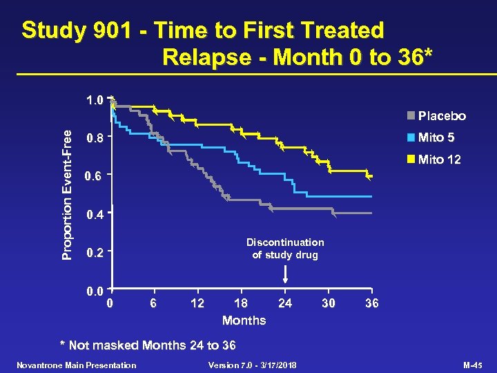 Study 901 - Time to First Treated Relapse - Month 0 to 36* 1.