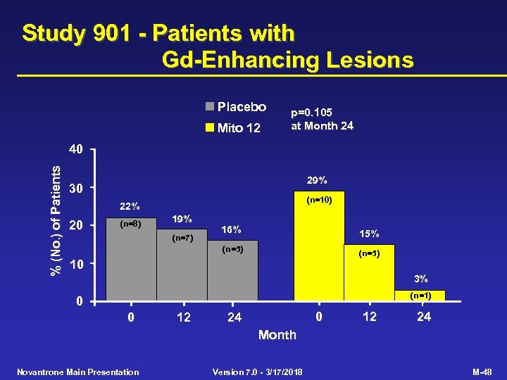 Study 901 - Patients with Gd-Enhancing Lesions Placebo Mito 12 p=0. 105 at Month