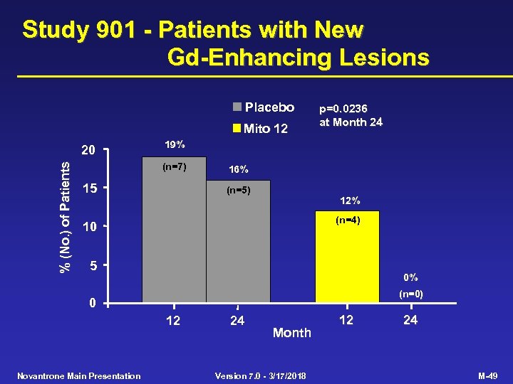 Study 901 - Patients with New Gd-Enhancing Lesions Placebo Mito 12 % (No. )