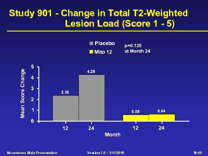 Study 901 - Change in Total T 2 -Weighted Lesion Load (Score 1 -