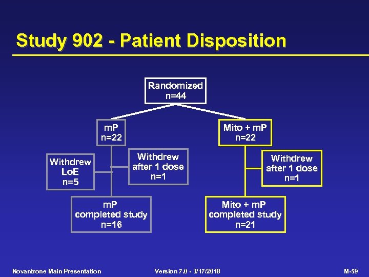 Study 902 - Patient Disposition Randomized n=44 m. P n=22 Withdrew Lo. E n=5