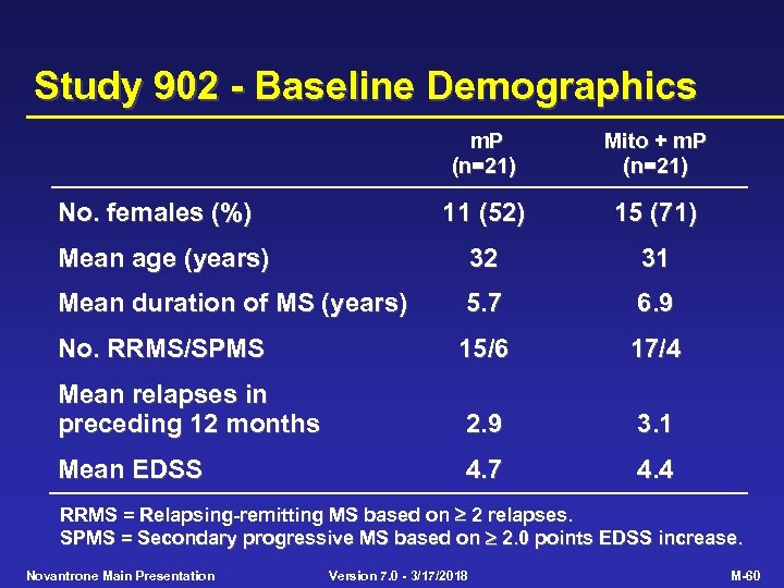 Study 902 - Baseline Demographics m. P (n=21) Mito + m. P (n=21) 11