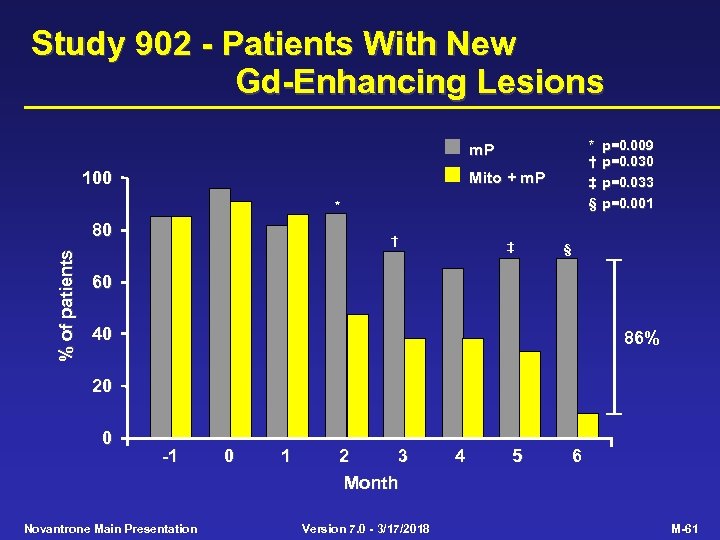 Study 902 - Patients With New Gd-Enhancing Lesions * † ‡ § m. P