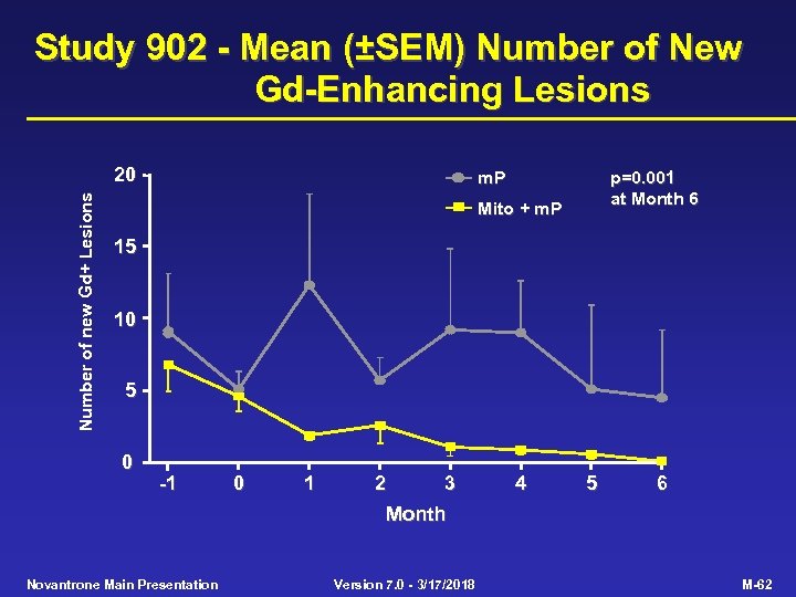 Study 902 - Mean (±SEM) Number of New Gd-Enhancing Lesions Number of new Gd+