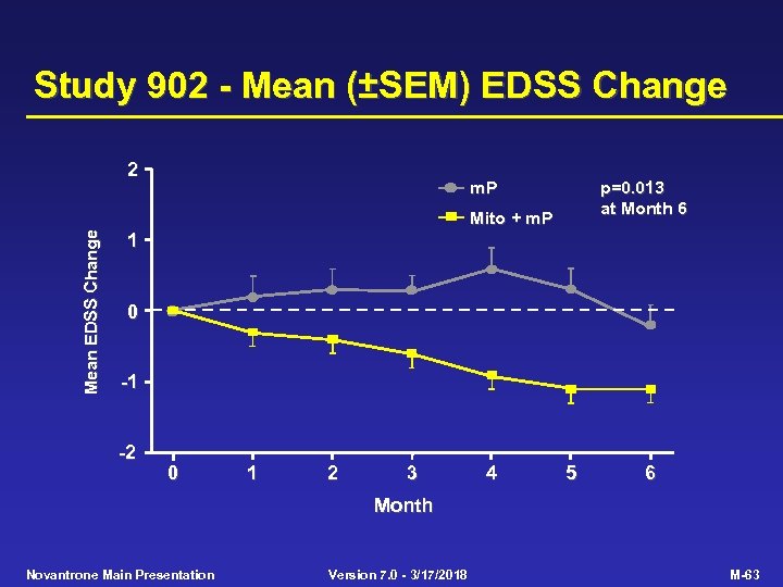 Study 902 - Mean (±SEM) EDSS Change 2 m. P p=0. 013 at Month