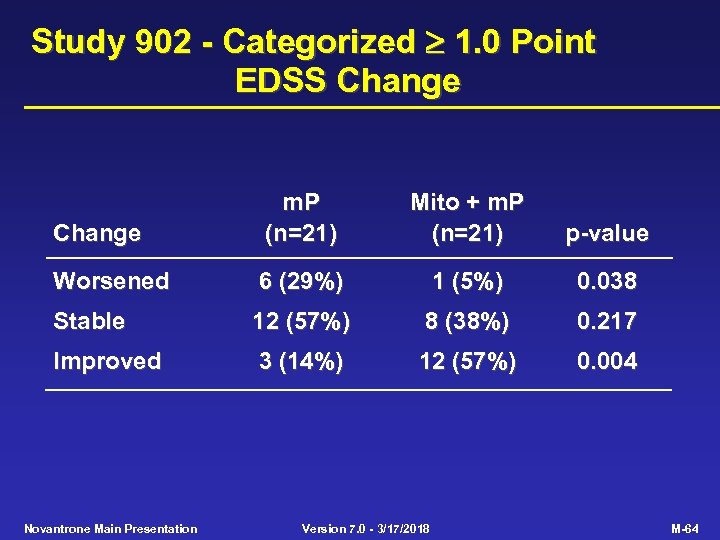 Study 902 - Categorized 1. 0 Point EDSS Change m. P (n=21) Mito +