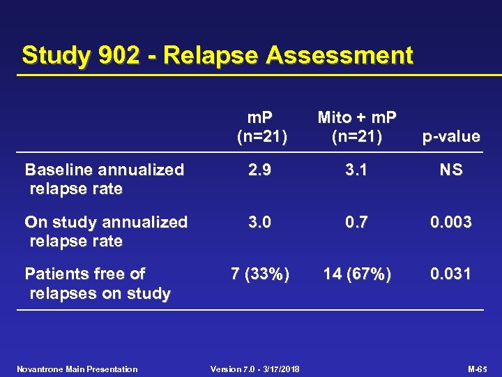 Study 902 - Relapse Assessment m. P (n=21) Mito + m. P (n=21) p-value