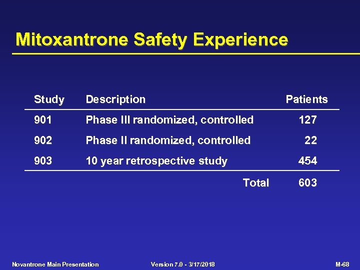 Mitoxantrone Safety Experience Study Description Patients 901 Phase III randomized, controlled 127 902 Phase