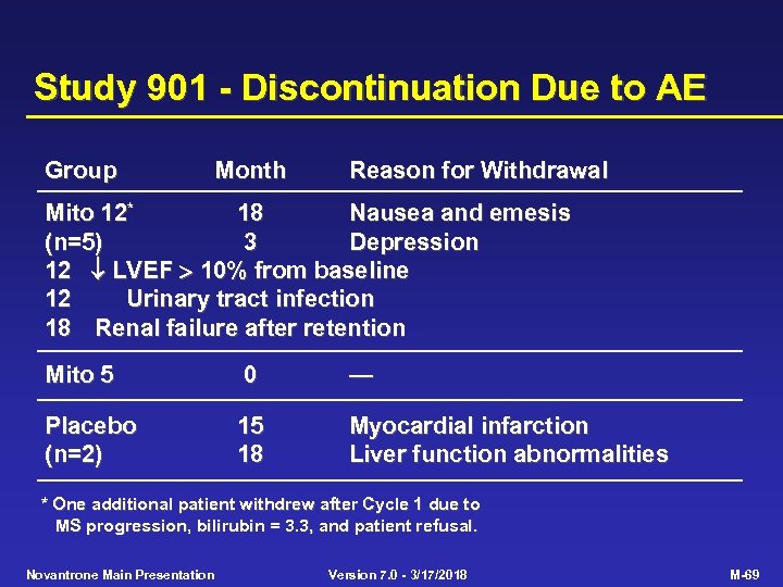 Study 901 - Discontinuation Due to AE Group Month Reason for Withdrawal Mito 12*