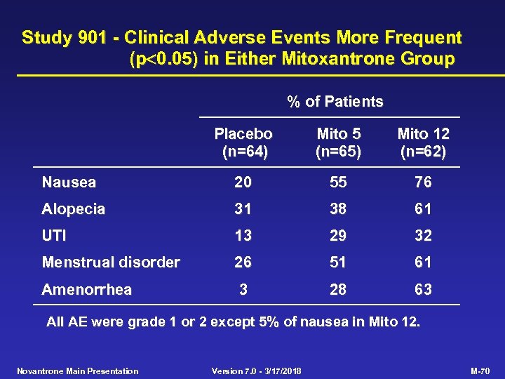 Study 901 - Clinical Adverse Events More Frequent (p 0. 05) in Either Mitoxantrone