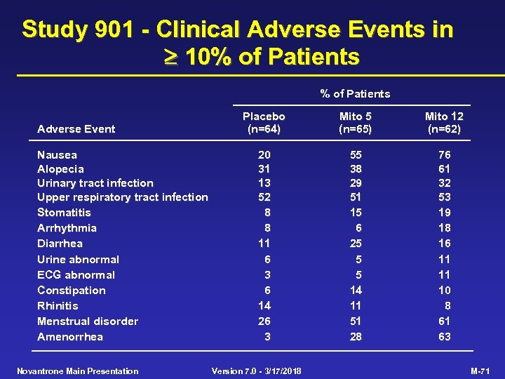 Study 901 - Clinical Adverse Events in 10% of Patients Adverse Event Nausea Alopecia