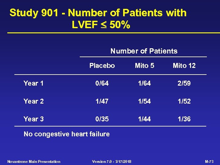 Study 901 - Number of Patients with LVEF 50% Number of Patients Placebo Mito