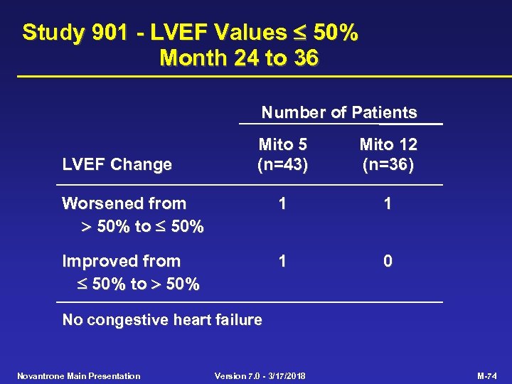 Study 901 - LVEF Values 50% Month 24 to 36 Number of Patients Mito