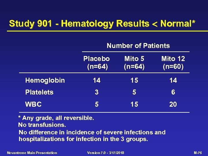 Study 901 - Hematology Results Normal* Number of Patients Placebo (n=64) Mito 5 (n=64)