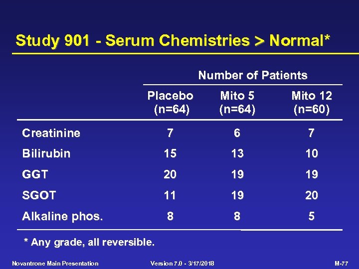 Study 901 - Serum Chemistries Normal* Number of Patients Placebo (n=64) Mito 5 (n=64)