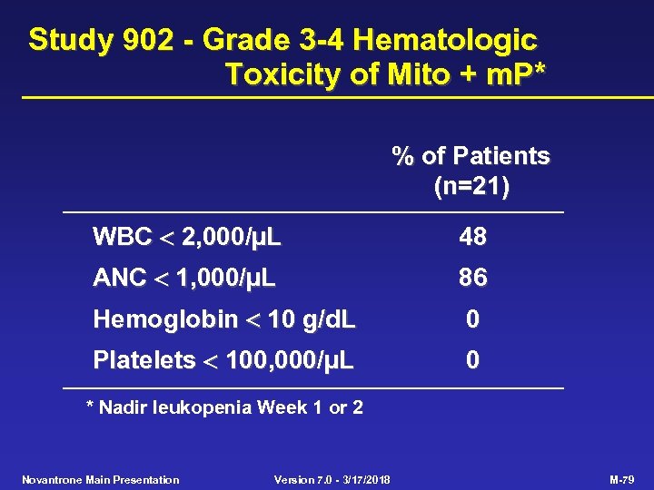 Study 902 - Grade 3 -4 Hematologic Toxicity of Mito + m. P* %