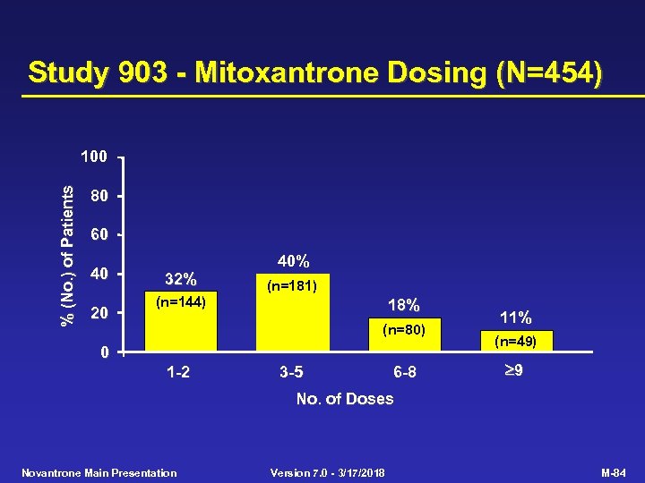 Study 903 - Mitoxantrone Dosing (N=454) % (No. ) of Patients 100 80 60