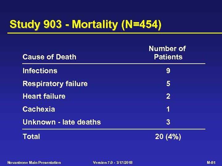 Study 903 - Mortality (N=454) Number of Patients Cause of Death Infections 9 Respiratory