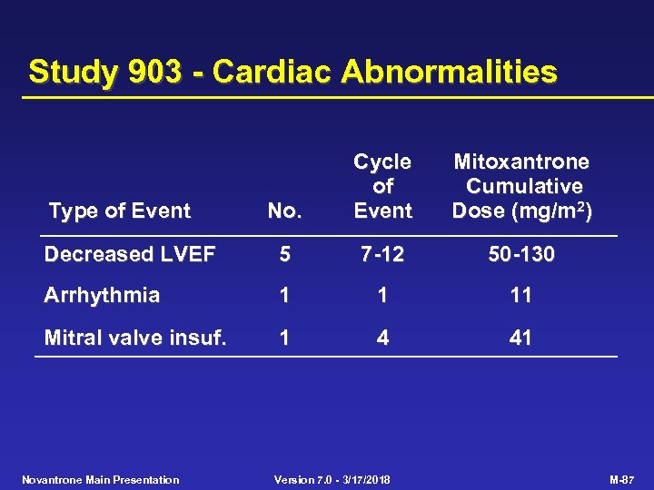 Study 903 - Cardiac Abnormalities No. Cycle of Event Mitoxantrone Cumulative Dose (mg/m 2)