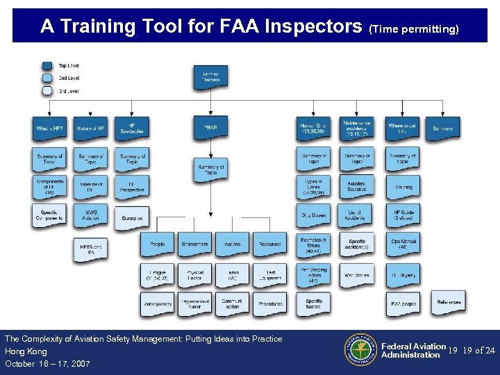 A Training Tool for FAA Inspectors (Time permitting) The Complexity of Aviation Safety Management: