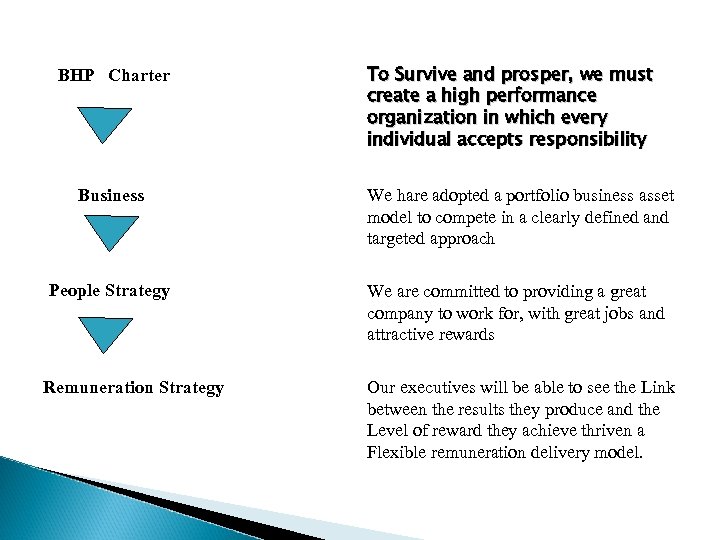 BHP Charter To Survive and prosper, we must create a high performance organization in