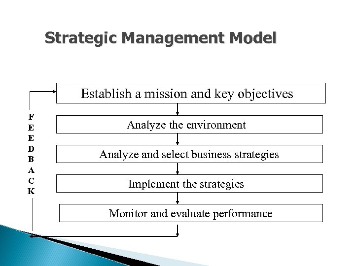 Strategic Management Model Establish a mission and key objectives F E E D B