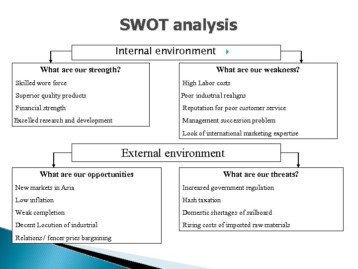 SWOT analysis Internal environment What are our strength? What are our weakness? Skilled wore