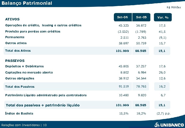 Balanço Patrimonial R$ Milhões ATIVOS Set-06 Set-05 Var. % Operações de crédito, leasing e