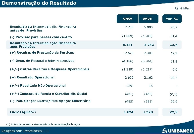 Demonstração do Resultado R$ Milhões 9 M 06 Resultado da Intermediação Financeira antes de