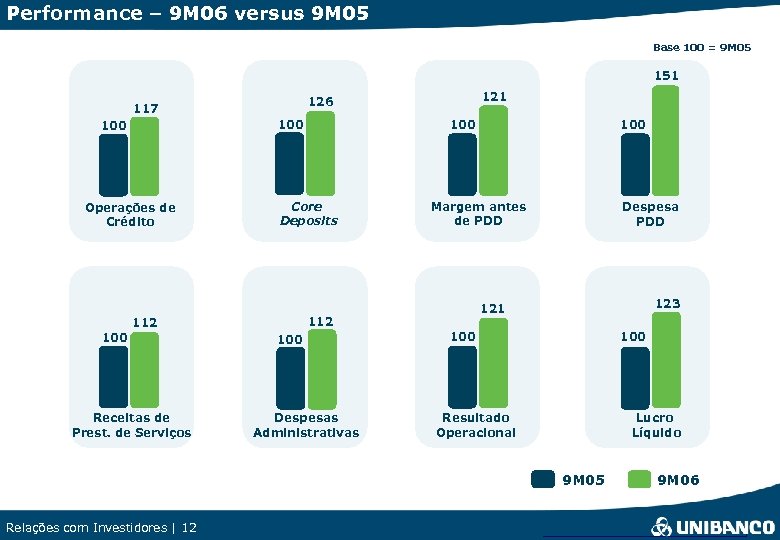 Performance – 9 M 06 versus 9 M 05 Base 100 = 9 M