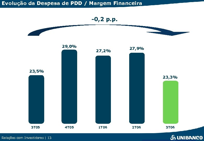 Evolução da Despesa de PDD / Margem Financeira -0, 2 p. p. 29, 0%