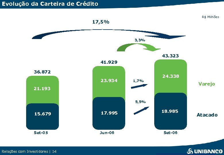 Evolução da Carteira de Crédito R$ Milhões 17, 5% 3, 3% 43. 323 41.