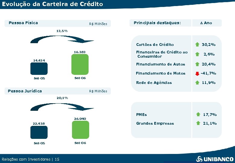 Evolução da Carteira de Crédito Pessoa Física R$ Milhões Principais destaques: D Ano 13,