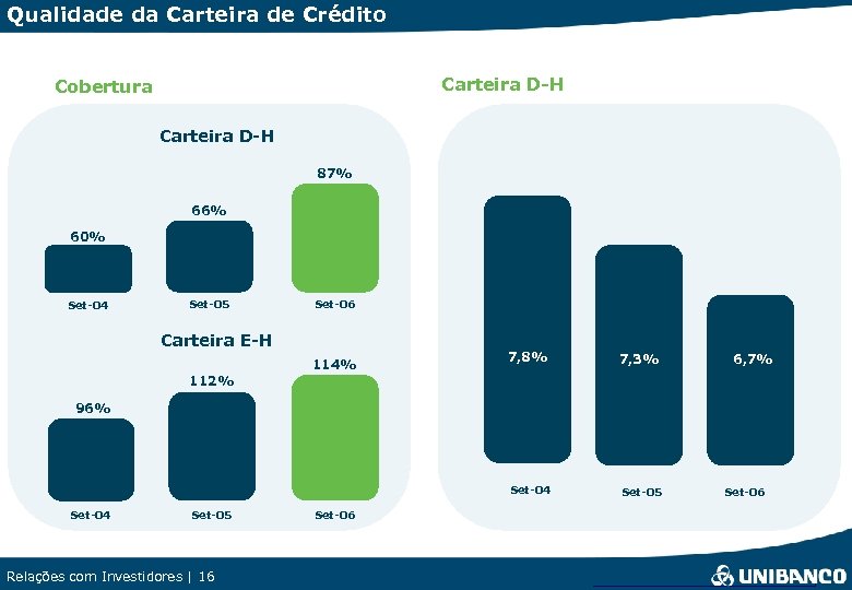 Qualidade da Carteira de Crédito Carteira D-H Cobertura Carteira D-H 87% 66% 60% Set-04