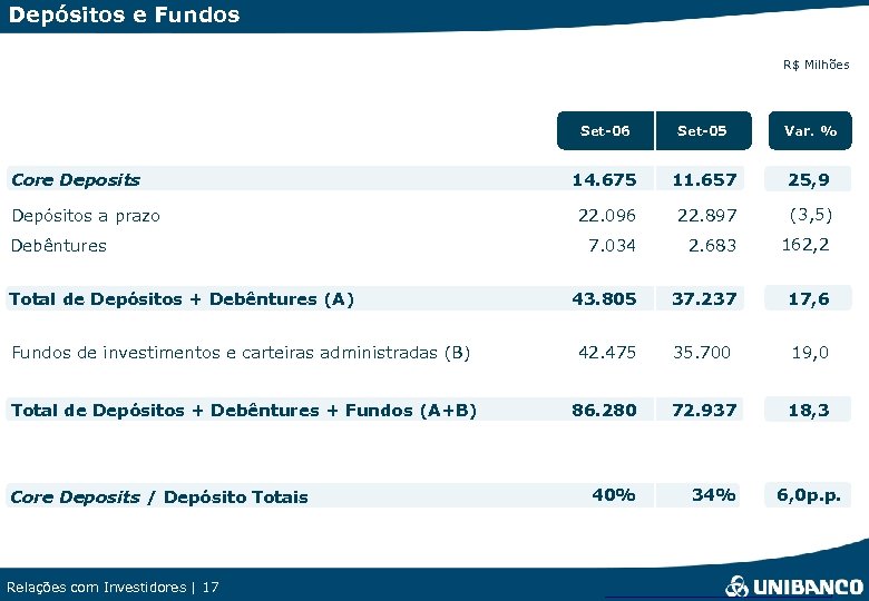 Depósitos e Fundos R$ Milhões Set-06 Set-05 Var. % 14. 675 11. 657 25,