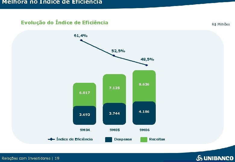 Melhora no Indice de Eficiencia Evolução do Índice de Eficiência R$ Milhões 61, 4%