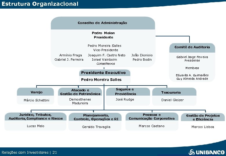 Estrutura Organizacional Conselho de Administração Pedro Malan Presidente Pedro Moreira Salles Vice-Presidente Armínio Fraga
