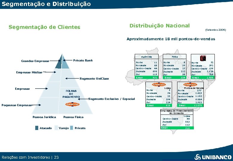 Segmentação e Distribuição Nacional Segmentação de Clientes (Setembro 2006) Aproximadamente 18 mil pontos-de-vendas Agências