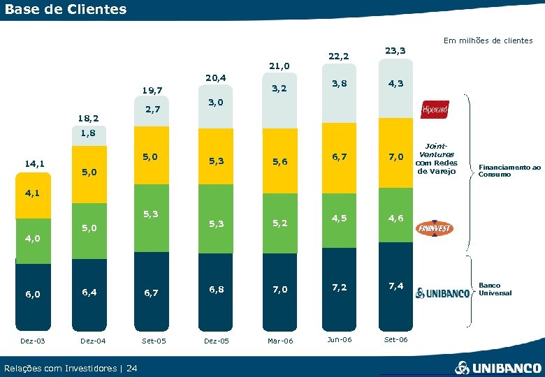 Base de Clientes Em milhões de clientes 21, 0 20, 4 3, 2 19,